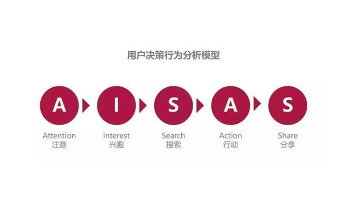 做好青岛品牌设计营销必知：互联网时代AISAS模型